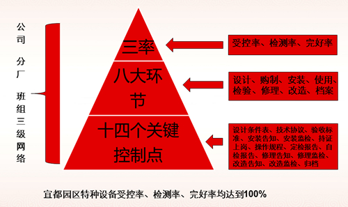 宜都園區(qū)特種設(shè)備管理經(jīng)驗分享(圖1)