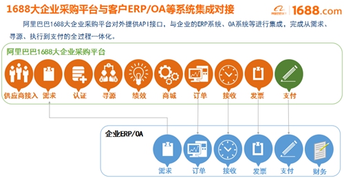 大企業(yè)采購平臺正式啟動，阿里巴巴助宜化數(shù)字化轉(zhuǎn)型升級(圖2)